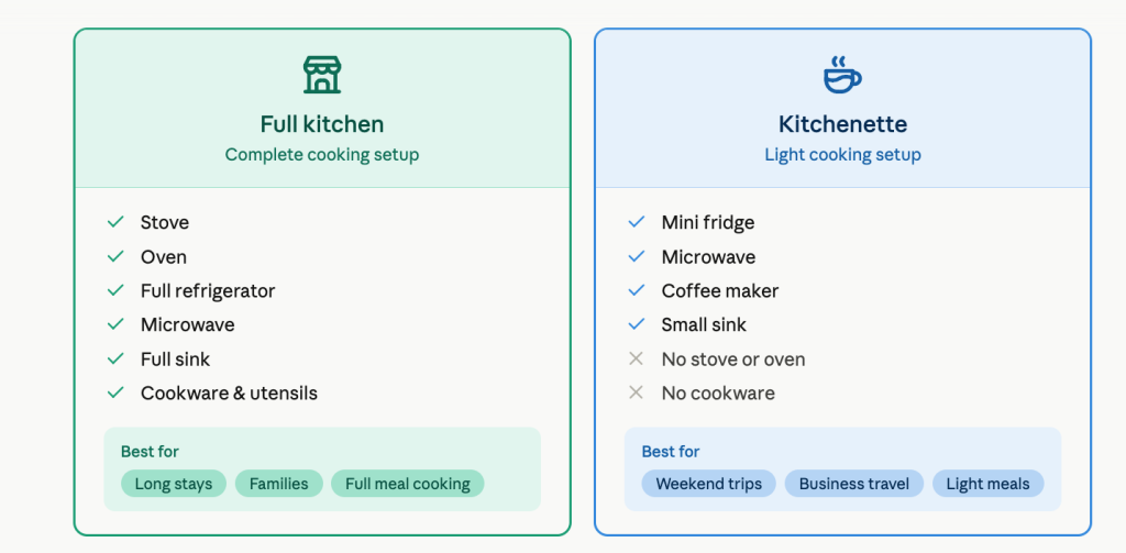 Full kitchen vs kitchenette comparison chart showing what each hotel room type includes